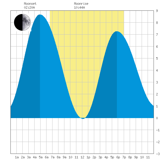 Newburyport tide chart for Wednesday, March 25, 2026