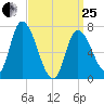 Newburyport tide chart for Wednesday, March 25, 2026