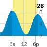 Newburyport tide chart for Thursday, March 26, 2026