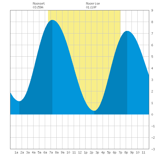 Newburyport tide chart for Friday, March 27, 2026