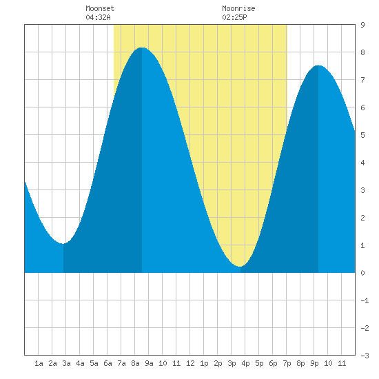 Newburyport tide chart for Saturday, March 28, 2026