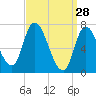 Newburyport tide chart for Saturday, March 28, 2026