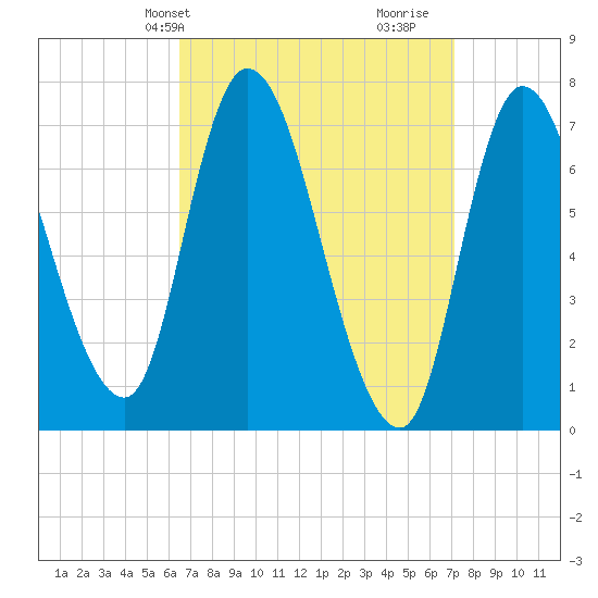 Newburyport tide chart for Sunday, March 29, 2026