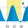 Newburyport tide chart for Monday, March 2, 2026