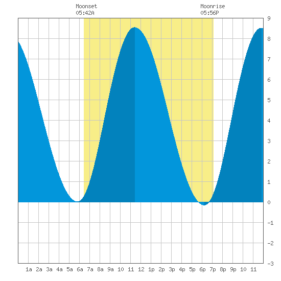 Newburyport tide chart for Tuesday, March 31, 2026