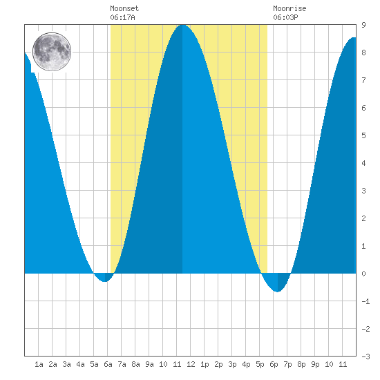 Newburyport tide chart for Tuesday, March 3, 2026