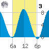 Newburyport tide chart for Tuesday, March 3, 2026