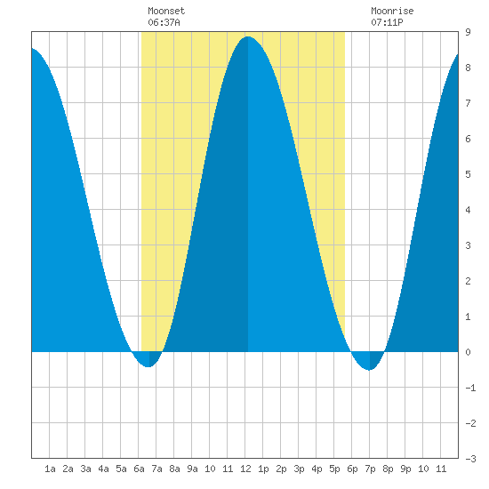 Newburyport tide chart for Wednesday, March 4, 2026