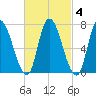 Newburyport tide chart for Wednesday, March 4, 2026