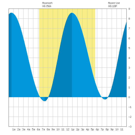 Newburyport tide chart for Thursday, March 5, 2026