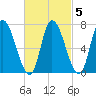 Newburyport tide chart for Thursday, March 5, 2026