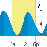 Newburyport tide chart for Saturday, March 7, 2026