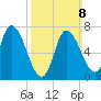 Newburyport tide chart for Sunday, March 8, 2026