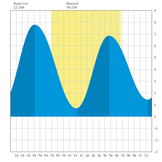 Newburyport tide chart for Monday, March 9, 2026