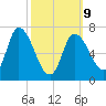 Newburyport tide chart for Monday, March 9, 2026
