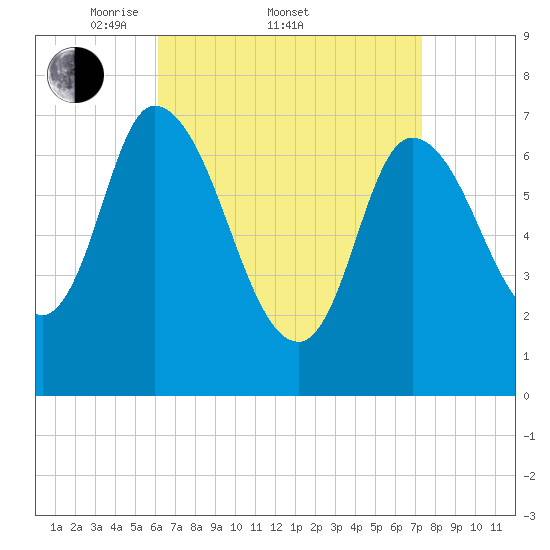 Newburyport tide chart for Friday, April 10, 2026