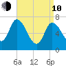Newburyport tide chart for Friday, April 10, 2026