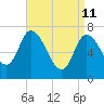 Newburyport tide chart for Saturday, April 11, 2026