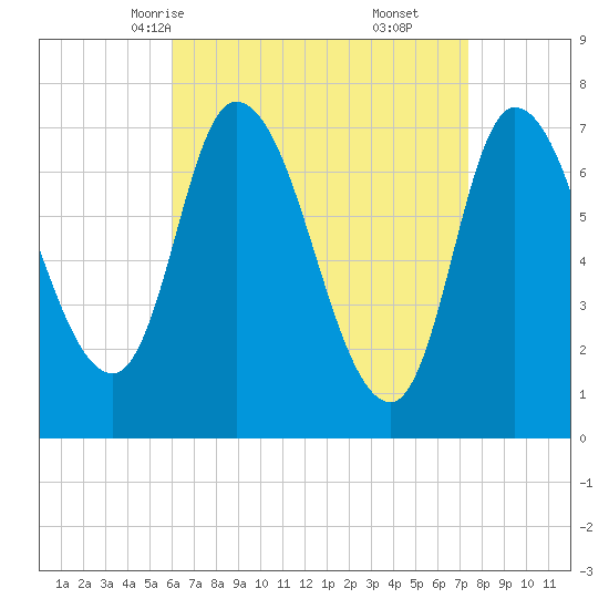 Newburyport tide chart for Monday, April 13, 2026