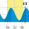 Newburyport tide chart for Monday, April 13, 2026