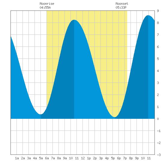 Newburyport tide chart for Wednesday, April 15, 2026