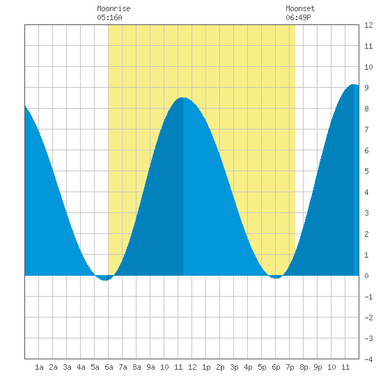 Newburyport tide chart for Thursday, April 16, 2026