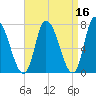 Newburyport tide chart for Thursday, April 16, 2026