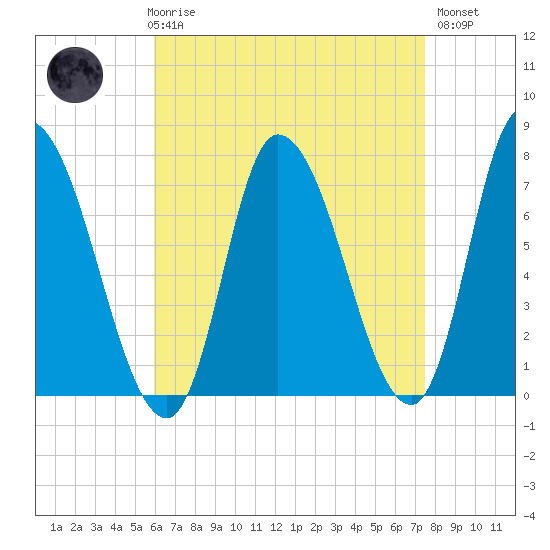 Newburyport tide chart for Friday, April 17, 2026