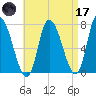 Newburyport tide chart for Friday, April 17, 2026