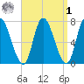Newburyport tide chart for Wednesday, April 1, 2026
