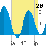 Newburyport tide chart for Monday, April 20, 2026