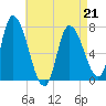 Newburyport tide chart for Tuesday, April 21, 2026