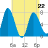 Newburyport tide chart for Wednesday, April 22, 2026
