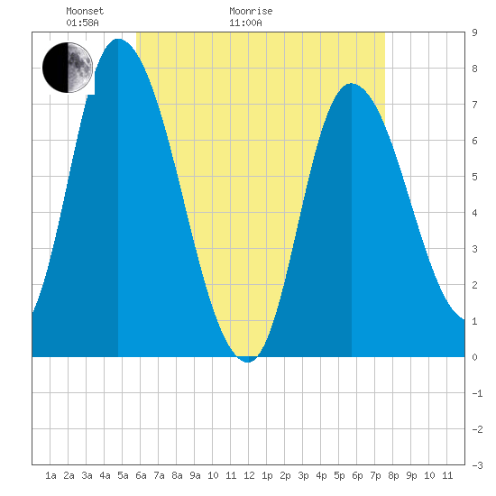 Newburyport tide chart for Thursday, April 23, 2026