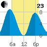 Newburyport tide chart for Thursday, April 23, 2026