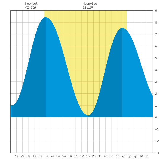 Newburyport tide chart for Friday, April 24, 2026