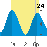 Newburyport tide chart for Friday, April 24, 2026