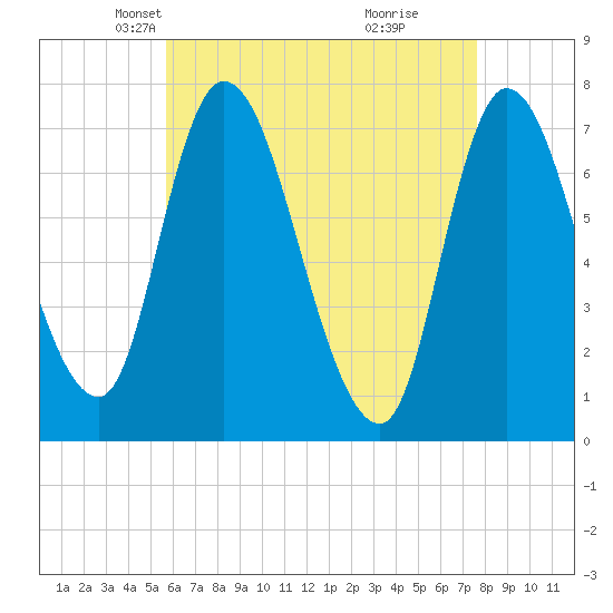 Newburyport tide chart for Sunday, April 26, 2026