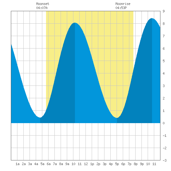 Newburyport tide chart for Tuesday, April 28, 2026