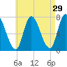 Newburyport tide chart for Wednesday, April 29, 2026