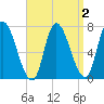 Newburyport tide chart for Thursday, April 2, 2026