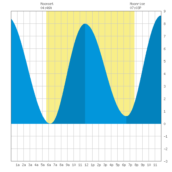 Newburyport tide chart for Thursday, April 30, 2026