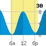 Newburyport tide chart for Thursday, April 30, 2026