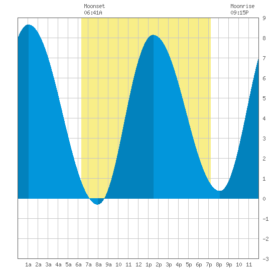 Newburyport tide chart for Friday, April 3, 2026