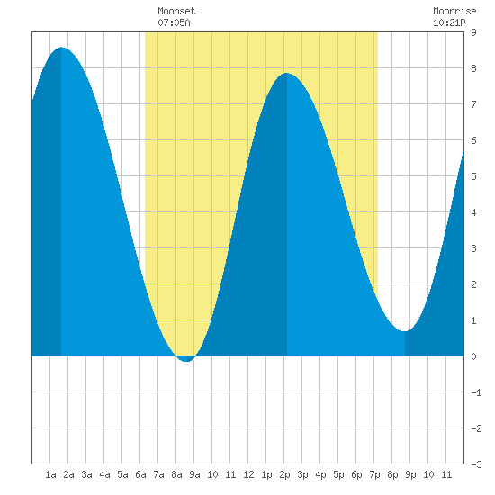 Newburyport tide chart for Saturday, April 4, 2026