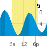 Newburyport tide chart for Sunday, April 5, 2026