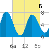 Newburyport tide chart for Monday, April 6, 2026