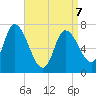 Newburyport tide chart for Tuesday, April 7, 2026