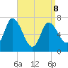 Newburyport tide chart for Wednesday, April 8, 2026