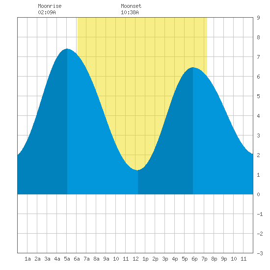 Newburyport tide chart for Thursday, April 9, 2026